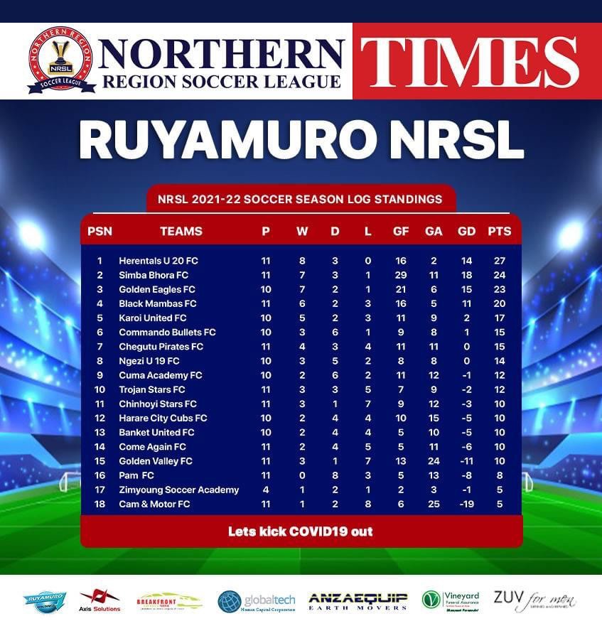 Ruyamuro Northern Region Soccer League latest log standings (Source: NRSL Times)