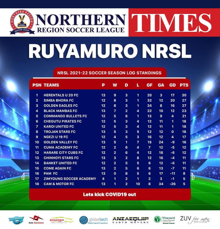 Northern Region Soccer League log standings (Credit: NRSL Times)​